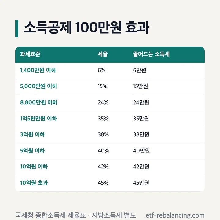 소득공제 100만원 효과: 과세표준 1,400만원 이하 6% 6만원, 5,000만원 이하 15% 15만원, 8,800만원 이하 24% 24만원, 1억5천만원 이하 35% 35만원, 3억원 이하 38% 38만원, 5억원 이하 40% 40만원, 10억원 이하 42% 42만원, 10억원 초과 45% 45만원