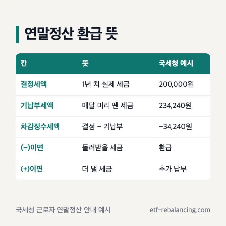 연말정산 환급 뜻: 결정세액은 1년 치 실제 세금 200,000원, 기납부세액은 매달 미리 뗀 세금 234,240원, 차감징수세액은 결정세액에서 기납부세액을 뺀 −34,240원, 마이너스면 환급 플러스면 추가 납부