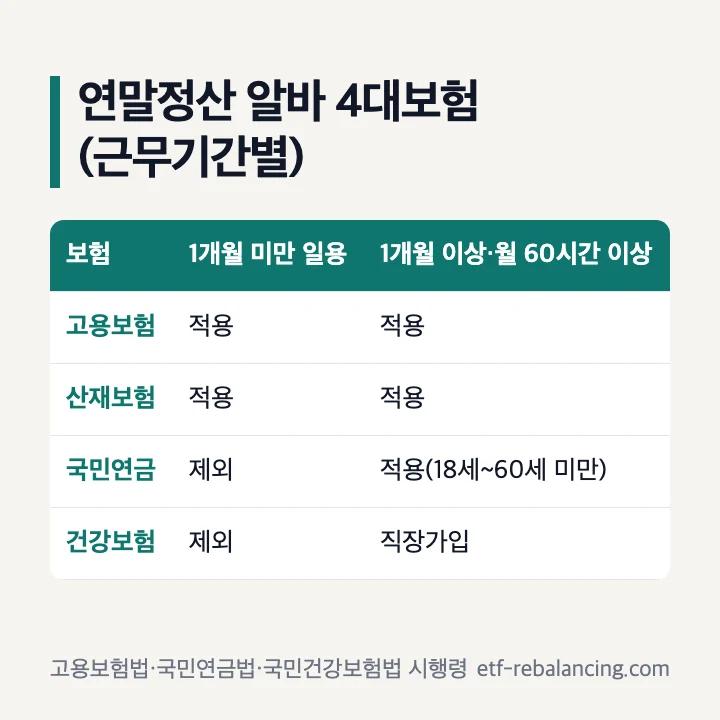 연말정산 알바 4대보험(근무기간별): 1개월 미만 일용은 고용보험·산재보험 적용, 국민연금·건강보험 제외 / 1개월 이상·월 60시간 이상은 고용·산재 적용, 국민연금 적용(18세~60세 미만), 건강보험 직장가입