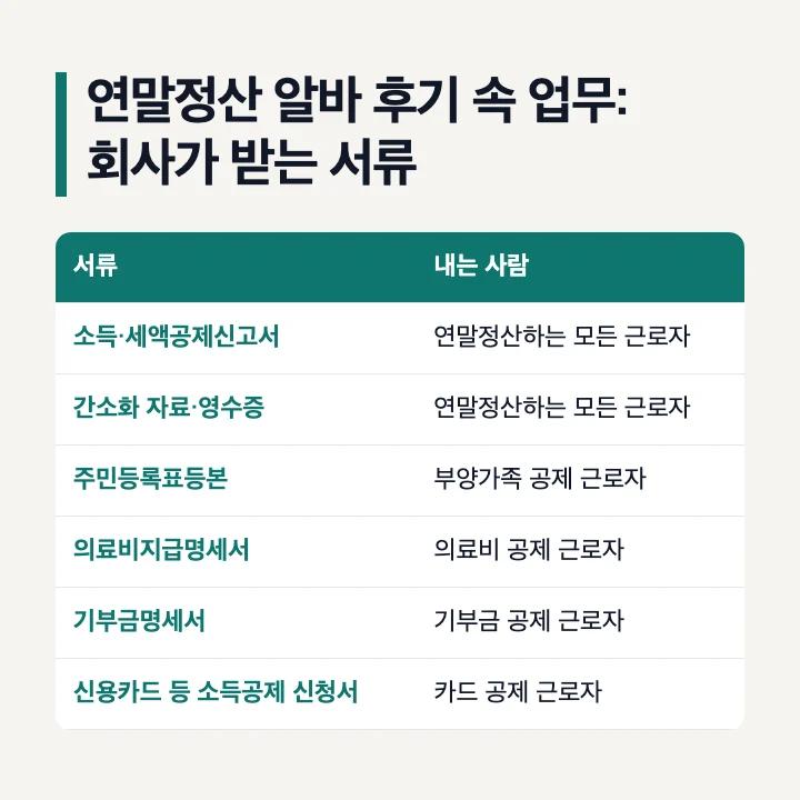 연말정산 알바 후기 속 업무, 회사가 받는 서류: 소득·세액공제신고서와 간소화 자료·영수증은 모든 근로자, 주민등록표등본은 부양가족 공제 근로자, 의료비지급명세서·기부금명세서·신용카드 등 소득공제 신청서는 해당 공제 근로자
