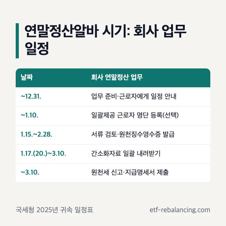 연말정산알바 시기: 회사 업무 일정 — 12.31.까지 업무 준비, 1.10.까지 일괄제공 근로자 등록, 1.15.~2.28. 서류 검토·원천징수영수증 발급, 1.17.(20.)~3.10. 간소화자료 일괄 내려받기, 3.10.까지 원천세 신고·지급명세서 제출