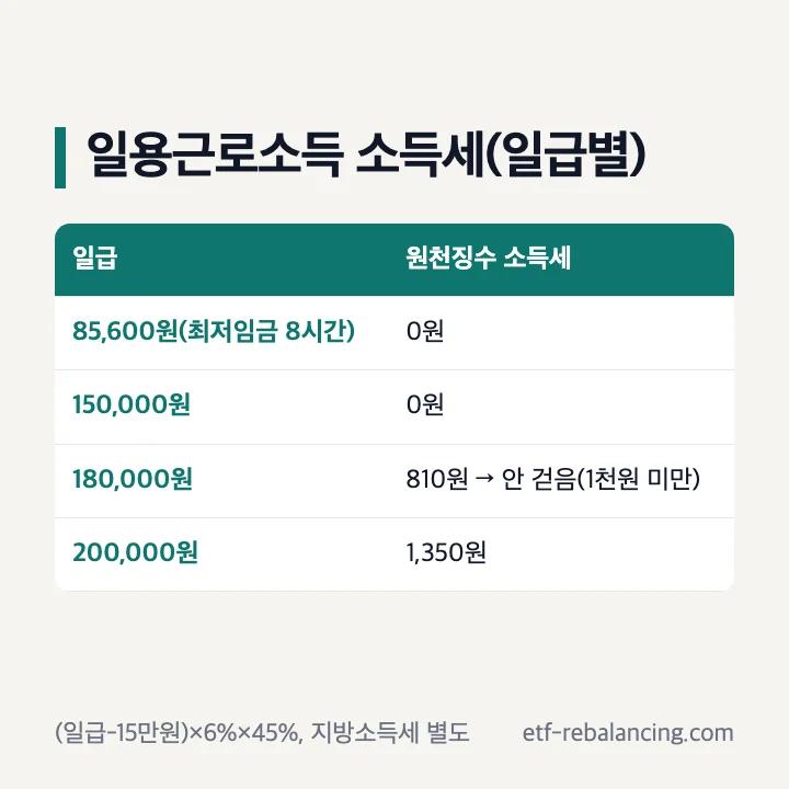 일용근로소득 소득세(일급별): 85,600원(2027년 최저임금 8시간) 0원, 150,000원 0원, 180,000원 810원이라 1천원 미만으로 안 걷음, 200,000원 1,350원, 계산식 (일급-15만원)×6%×45%, 지방소득세 별도