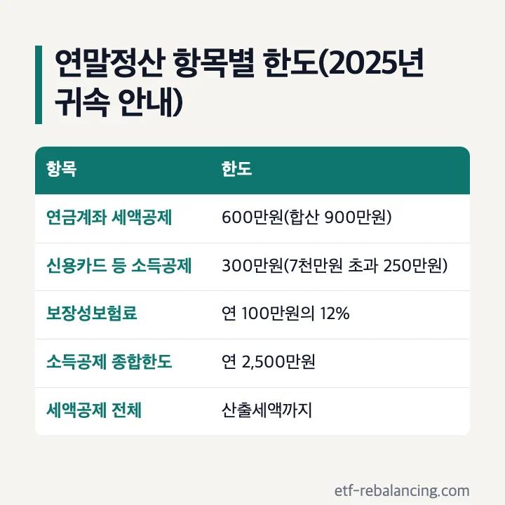 연말정산 항목별 한도(2025년 귀속 안내): 연금계좌 세액공제 600만원 합산 900만원, 신용카드 등 소득공제 300만원 7천만원 초과 250만원, 보장성보험료 연 100만원의 12%, 소득공제 종합한도 연 2,500만원, 세액공제 전체는 산출세액까지