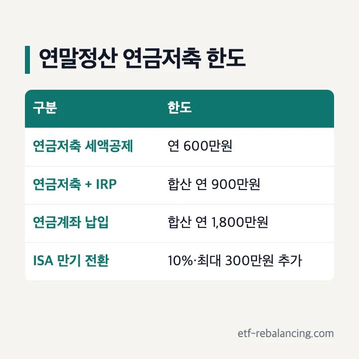 연말정산 연금저축 한도: 연금저축 세액공제 연 600만원, 연금저축과 IRP 합산 연 900만원, 연금계좌 납입 합산 연 1,800만원, ISA 만기 전환 10% 최대 300만원 추가