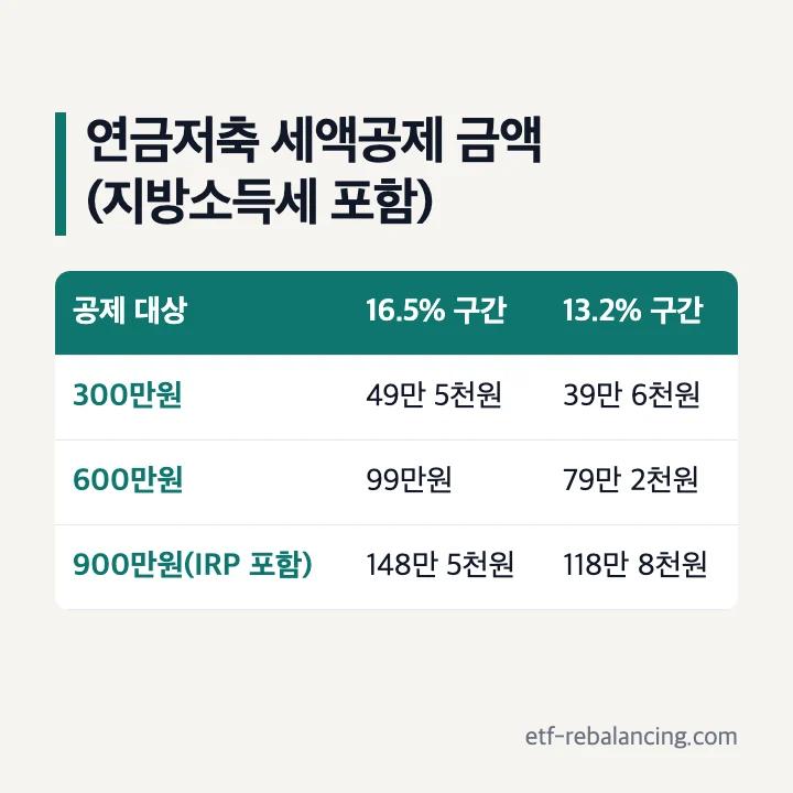 연금저축 세액공제 금액(지방소득세 포함): 300만원 49만 5천원·39만 6천원, 600만원 99만원·79만 2천원, IRP 포함 900만원 148만 5천원·118만 8천원