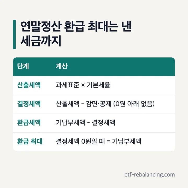 연말정산 환급 최대 계산 구조: 산출세액은 과세표준 곱하기 기본세율, 결정세액은 산출세액에서 감면과 공제를 뺀 금액으로 0원 아래 없음, 환급세액은 기납부세액에서 결정세액을 뺀 금액, 환급 최대는 기납부세액