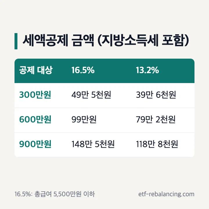 연말정산 연금저축 세액공제 금액(지방소득세 포함): 300만원 49만 5천원·39만 6천원, 600만원 99만원·79만 2천원, 900만원 148만 5천원·118만 8천원