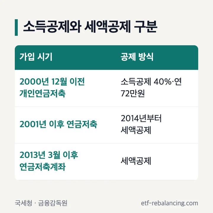연말정산 연금저축 소득공제와 세액공제 구분: 2000년 12월 이전 개인연금저축 소득공제 40% 연 72만원, 2001년 이후 연금저축 2014년부터 세액공제, 2013년 3월 이후 연금저축계좌 세액공제