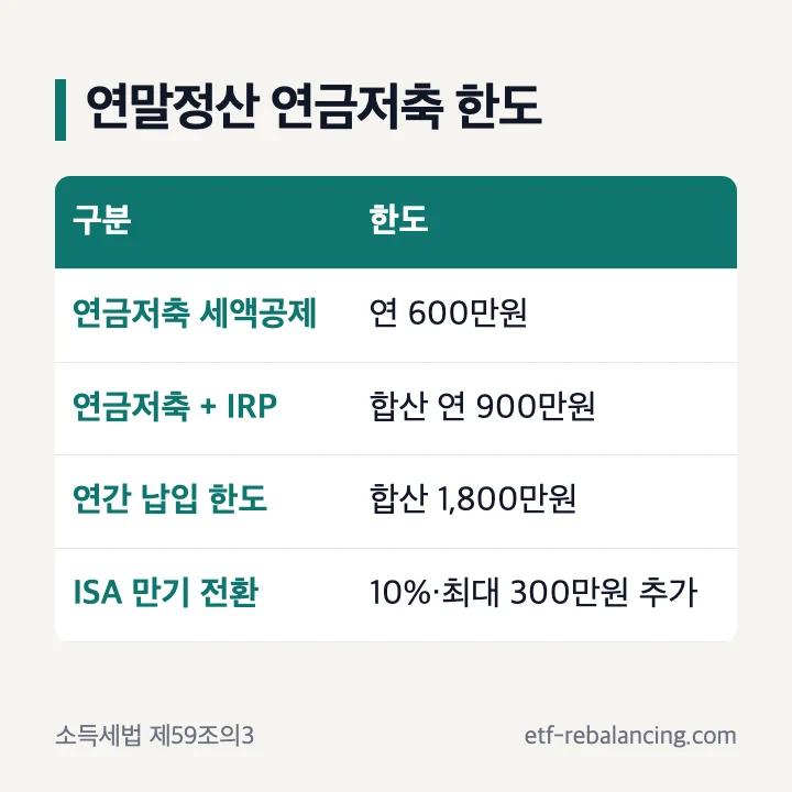 연말정산 연금저축 한도: 연금저축 세액공제 연 600만원, 연금저축과 IRP 합산 연 900만원, 연간 납입 한도 합산 1,800만원, ISA 만기 전환 10% 최대 300만원 추가