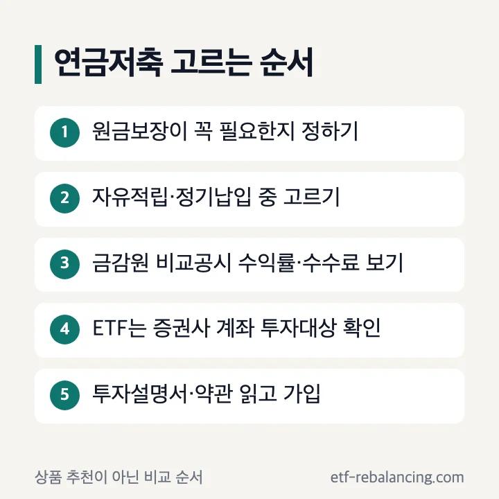 연금저축 고르는 순서: 원금보장 필요 여부, 자유적립과 정기납입, 금감원 비교공시 수익률과 수수료, ETF는 증권사 계좌 투자대상 확인, 투자설명서와 약관 확인