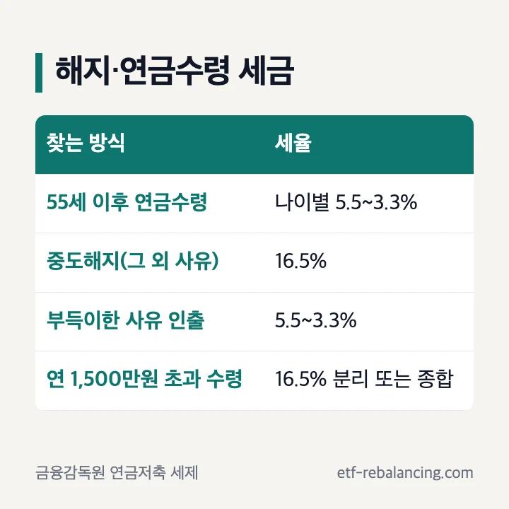 연금저축 해지·연금수령 세금: 55세 이후 연금수령 나이별 5.5~3.3%, 중도해지 그 외 사유 16.5%, 부득이한 사유 인출 5.5~3.3%, 연 1,500만원 초과 수령 16.5% 분리 또는 종합