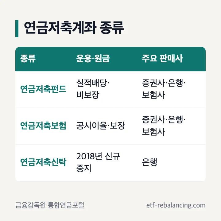 연금저축계좌 종류: 연금저축펀드 실적배당 원금 비보장, 연금저축보험 공시이율 원금 보장, 연금저축신탁 2018년 신규 판매 중지 은행