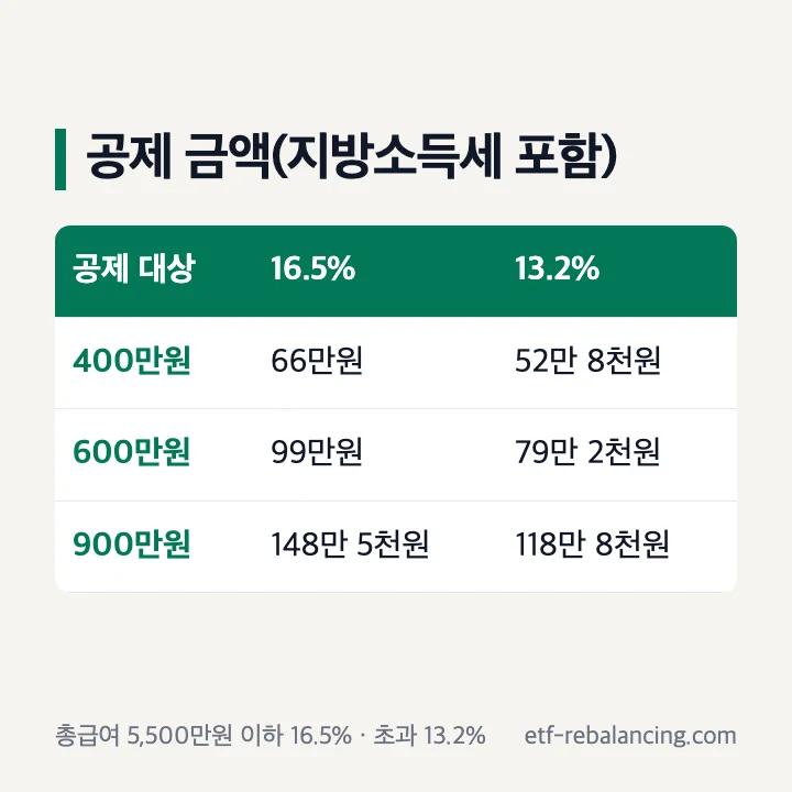 연말정산 연금 세액공제 금액(지방소득세 포함): 400만원 66만원·52만 8천원, 600만원 99만원·79만 2천원, 900만원 148만 5천원·118만 8천원