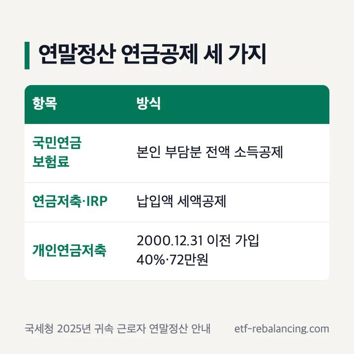 연말정산 연금공제 세 가지: 국민연금 보험료 본인 부담분 전액 소득공제, 연금저축·IRP 납입액 세액공제, 2000년 12월 31일 이전 가입 개인연금저축 40% 연 72만원 소득공제
