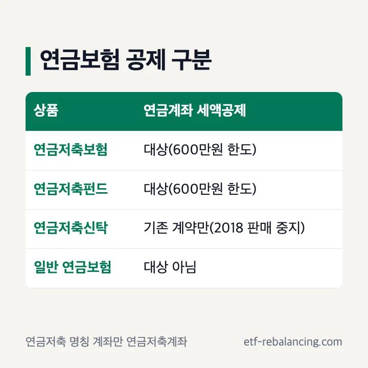 연금보험 공제 구분: 연금저축보험·연금저축펀드 연금계좌 세액공제 대상 600만원 한도, 연금저축신탁 기존 계약만(2018년 판매 중지), 일반 연금보험 대상 아님
