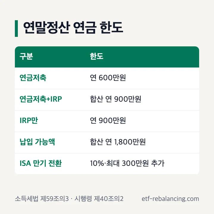 연말정산 연금 한도: 연금저축 연 600만원, 연금저축과 IRP 합산 연 900만원, IRP만 연 900만원, 납입 가능액 합산 연 1,800만원, ISA 만기 전환 10% 최대 300만원 추가
