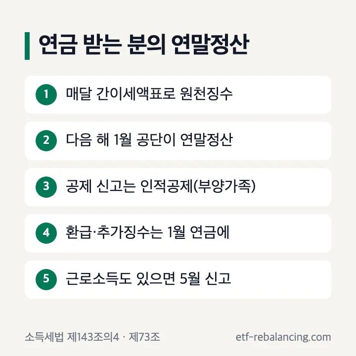 연금 받는 분의 연말정산: 매달 간이세액표로 원천징수, 다음 해 1월 공단이 연말정산, 공제 신고는 인적공제, 환급과 추가징수는 1월 연금에 반영, 근로소득도 있으면 5월 신고