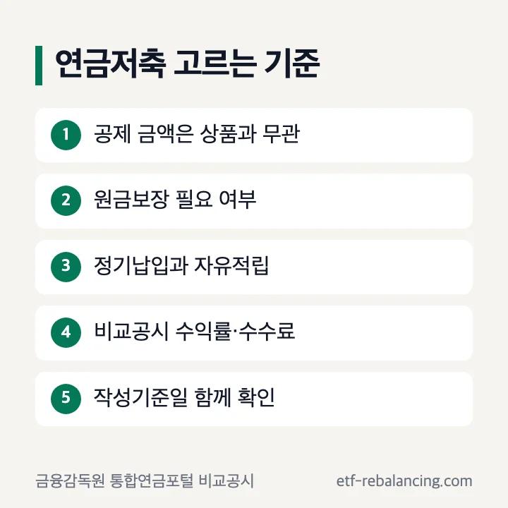 연금저축 고르는 기준: 공제 금액은 상품과 무관, 원금보장 필요 여부, 정기납입과 자유적립, 비교공시 수익률과 수수료, 작성기준일 함께 확인