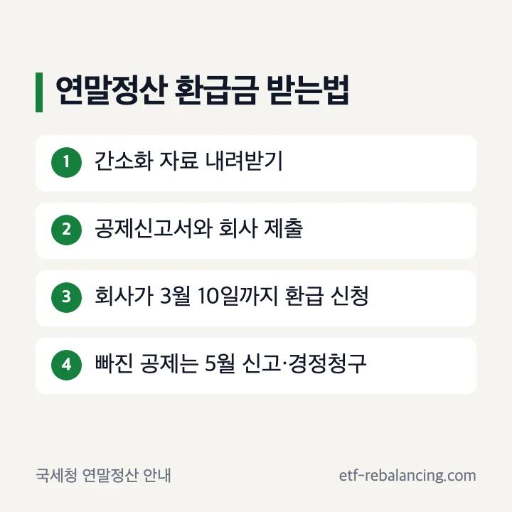 연말정산 환급금 받는법: 간소화 자료 내려받기, 공제신고서와 회사 제출, 회사가 3월 10일까지 환급 신청, 빠진 공제는 5월 신고·경정청구