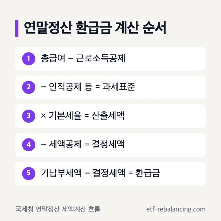 연말정산 환급금 계산 순서: 총급여에서 근로소득공제, 인적공제 등을 빼 과세표준, 기본세율을 곱해 산출세액, 세액공제를 빼 결정세액, 기납부세액에서 결정세액을 뺀 것이 환급금