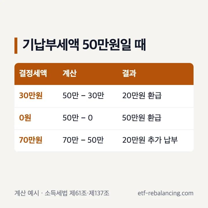 기납부세액 50만원일 때 계산 예시: 결정세액 30만원이면 20만원 환급, 0원이면 50만원 환급, 70만원이면 20만원 추가 납부