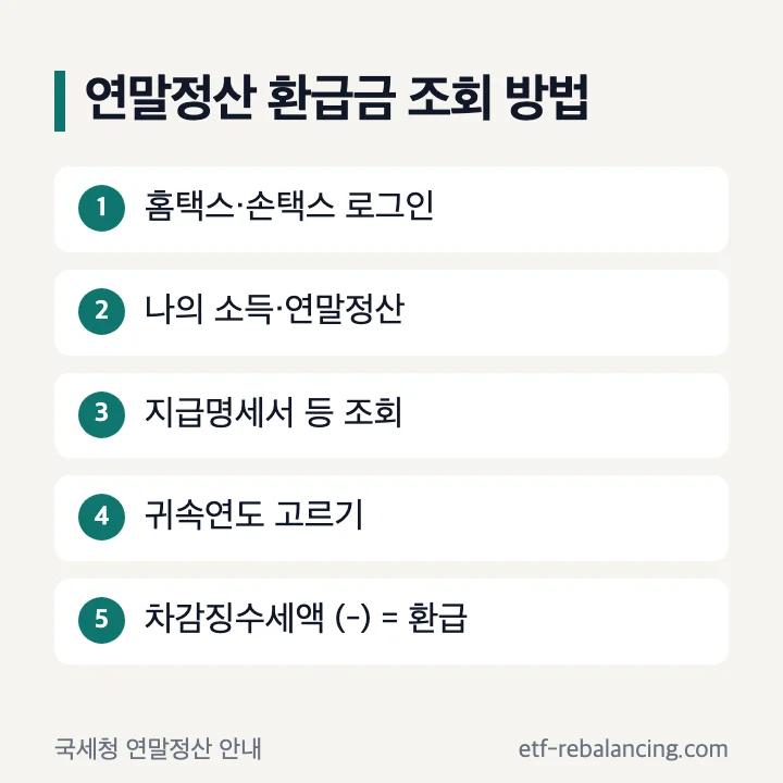 연말정산 환급금 조회 방법: 홈택스·손택스 로그인, 나의 소득·연말정산, 지급명세서 등 조회, 귀속연도 고르기, 차감징수세액이 (-)면 환급