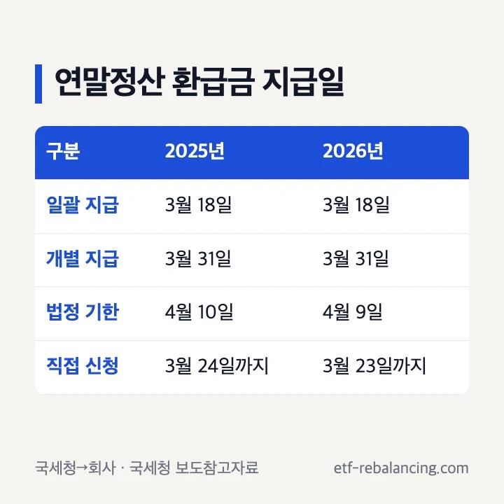 연말정산 환급금 지급일(국세청 → 회사): 2025년과 2026년 모두 일괄 지급 3월 18일, 개별 지급 3월 31일, 법정 기한 2025년 4월 10일·2026년 4월 9일, 부도·폐업 회사 근로자 직접 신청 3월 24일·3월 23일까지