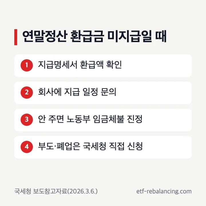 연말정산 환급금 미지급일 때: 지급명세서 환급액 확인, 회사에 지급 일정 문의, 안 주면 고용노동부 임금체불 진정, 부도·폐업은 국세청 직접 신청