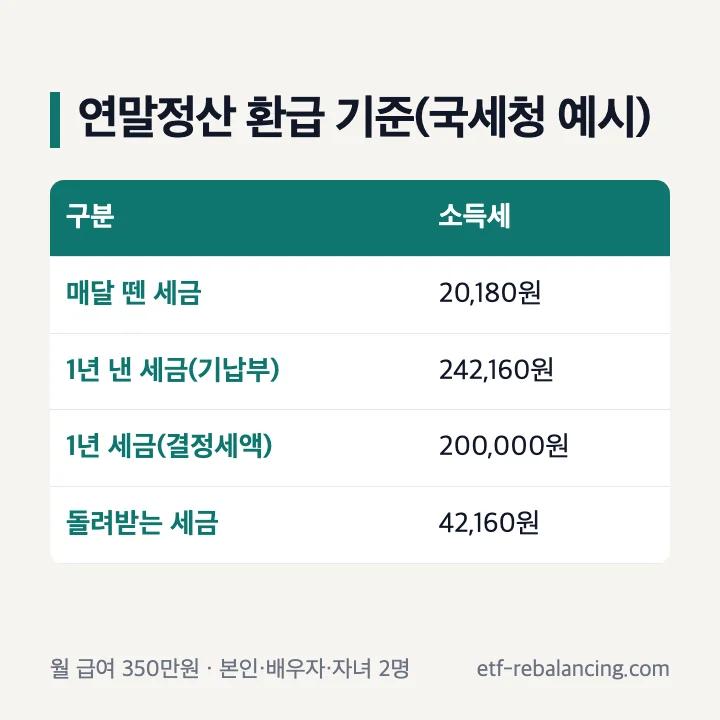 연말정산 환급 기준 국세청 예시: 월 급여 350만원(본인·배우자·자녀 2명)이 매달 소득세 20,180원, 1년 242,160원을 냈고 결정세액이 200,000원이면 42,160원을 돌려받음