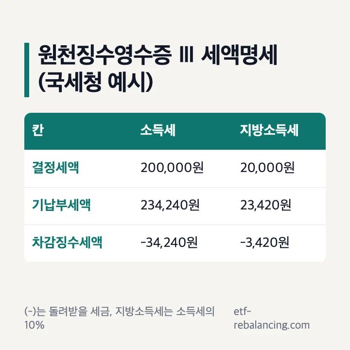 원천징수영수증 Ⅲ 세액명세 국세청 예시: 결정세액 소득세 200,000원·지방소득세 20,000원, 기납부세액 234,240원·23,420원, 차감징수세액 -34,240원·-3,420원으로 둘 다 환급