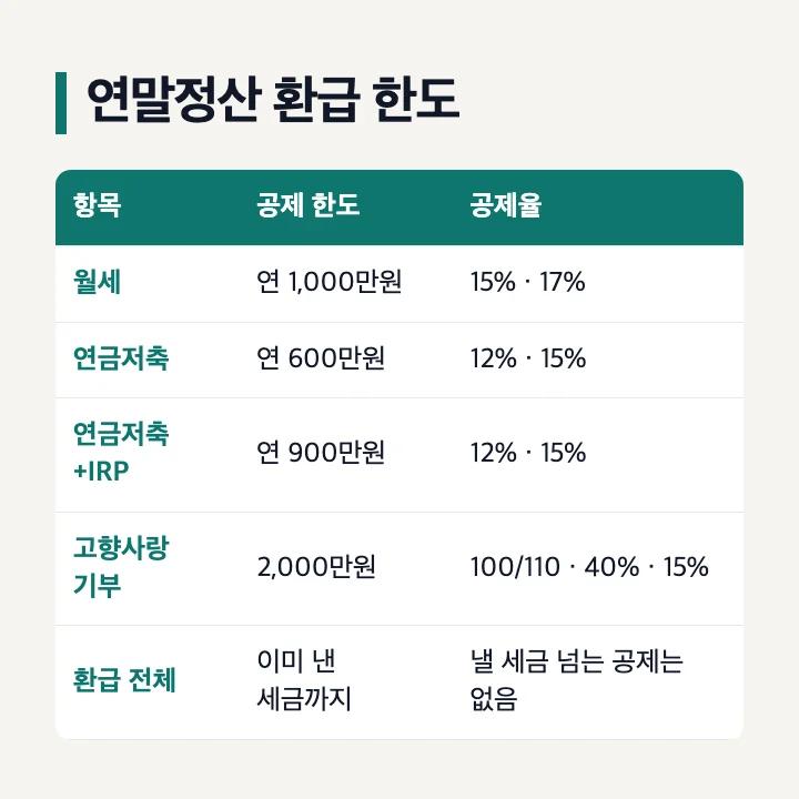 연말정산 환급 한도: 월세 연 1,000만원 15·17%, 연금저축 연 600만원·IRP 합산 900만원 12·15%, 고향사랑 기부 2,000만원까지 100/110·40%·15%, 환급 전체는 이미 낸 세금까지