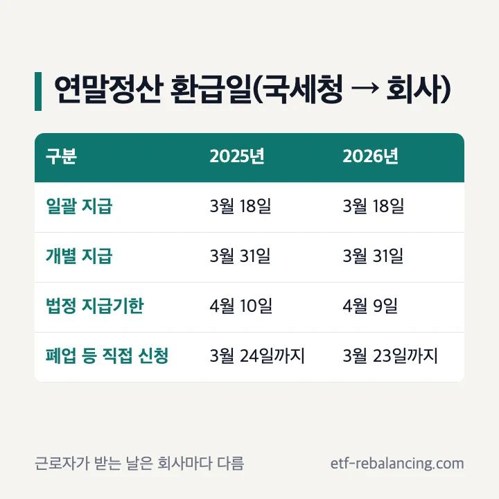 연말정산 환급일(국세청 → 회사): 2025년과 2026년 모두 일괄 지급 3월 18일, 개별 지급 3월 31일, 법정 지급기한 2025년 4월 10일·2026년 4월 9일, 부도·폐업 회사 근로자 직접 신청 3월 24일·3월 23일까지