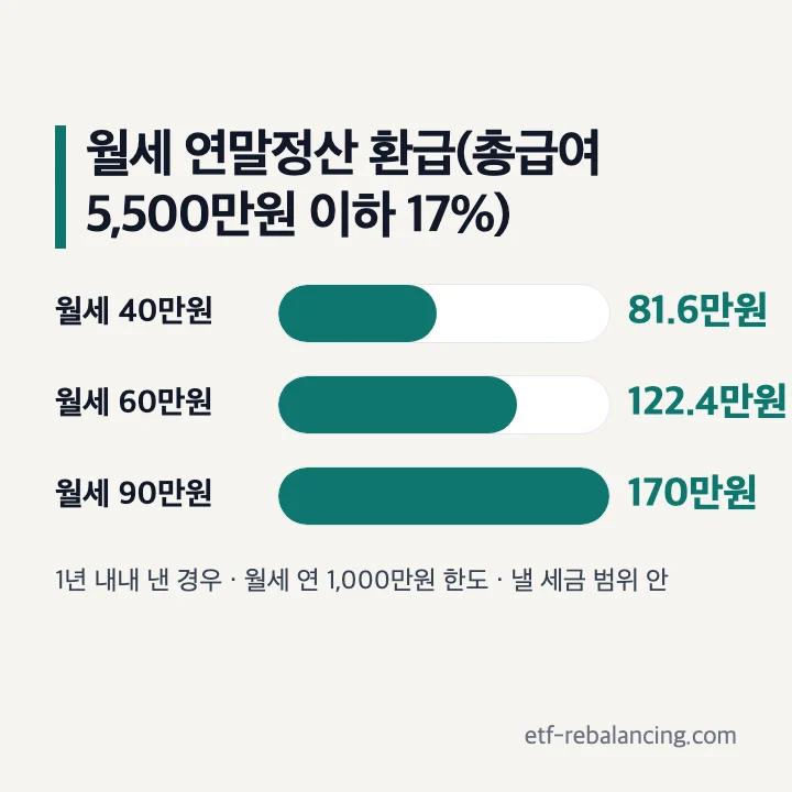 월세 연말정산 환급(총급여 5,500만원 이하 17%, 1년 내내 낸 경우): 월세 40만원 81.6만원, 60만원 122.4만원, 90만원은 1,000만원 한도라 170만원