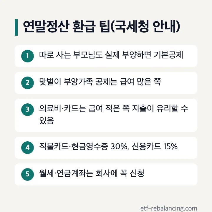 연말정산 환급 팁(국세청 안내): 따로 사는 부모님도 실제 부양하면 기본공제, 맞벌이 부양가족 공제는 급여 많은 쪽, 의료비·카드는 급여 적은 쪽 지출이 유리할 수 있음, 직불카드·현금영수증 30%·신용카드 15%, 월세·연금계좌는 회사에 꼭 신청