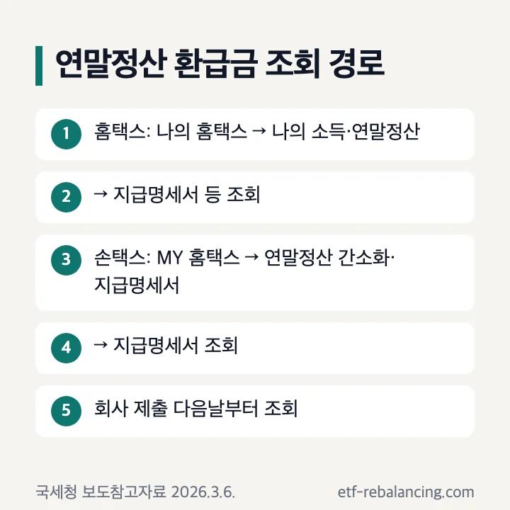 연말정산 환급금 조회 경로: 홈택스 나의 홈택스 → 나의 소득·연말정산 → 지급명세서 등 조회, 손택스 MY 홈택스 → 연말정산 간소화·지급명세서 → 지급명세서 조회, 회사 제출 다음날부터 조회