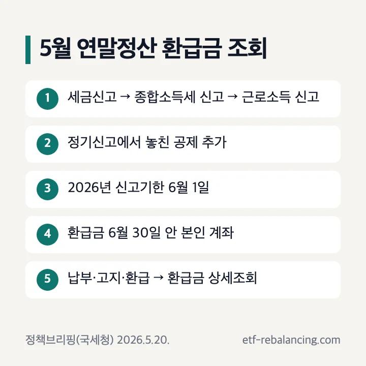 5월 연말정산 환급금 조회: 세금신고 → 종합소득세 신고 → 근로소득 신고, 정기신고에서 놓친 공제 추가, 2026년 신고기한 6월 1일, 환급금 6월 30일 안 본인 계좌, 납부·고지·환급 → 환급금 상세조회