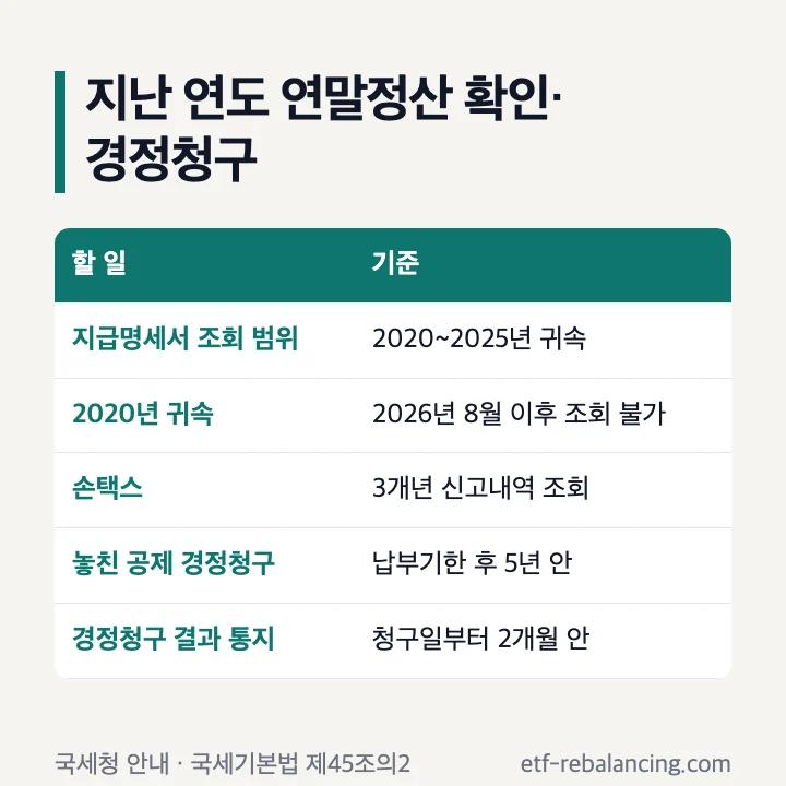 지난 연도 연말정산 확인·경정청구: 지급명세서 조회 범위 2020~2025년 귀속, 2020년 귀속은 2026년 8월 이후 조회 불가, 손택스 3개년 신고내역 조회, 경정청구 납부기한 후 5년 안, 결과 통지 청구일부터 2개월 안