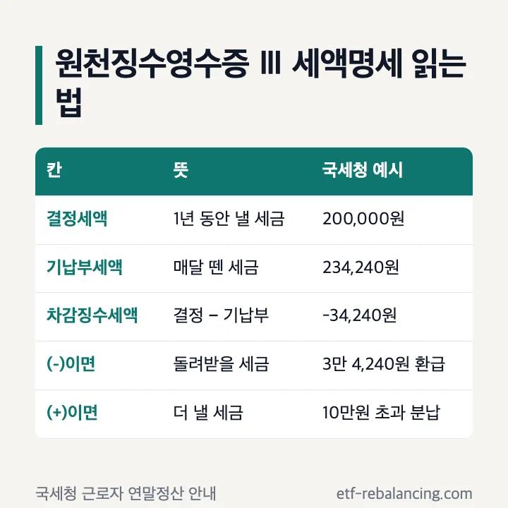 원천징수영수증 Ⅲ 세액명세 읽는 법: 결정세액 200,000원, 기납부세액 234,240원, 차감징수세액 -34,240원이면 3만 4,240원 환급, (+)이면 추가 납부하고 10만원 넘으면 분납