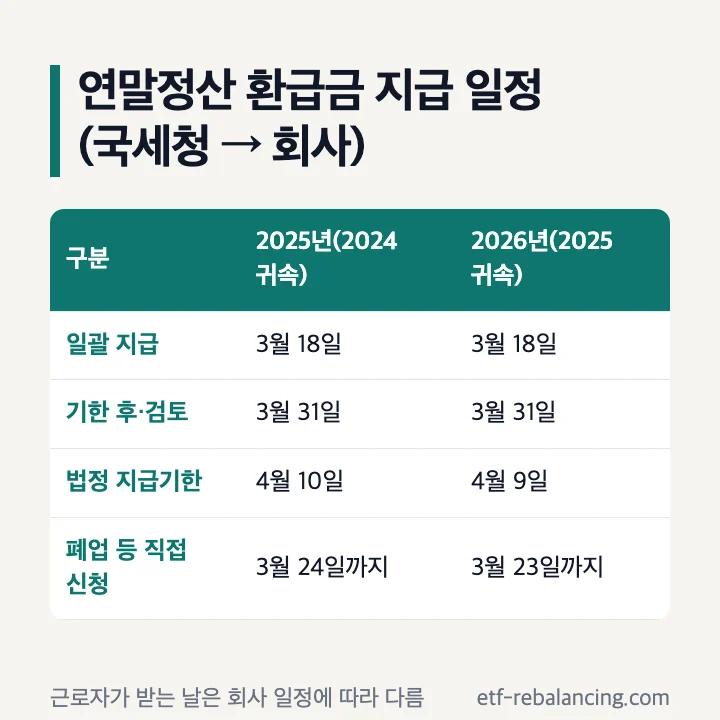 연말정산 환급금 지급 일정: 2025년(2024 귀속)과 2026년(2025 귀속) 모두 일괄 지급 3월 18일, 기한 후·검토 3월 31일, 법정 지급기한 4월 10일·4월 9일, 폐업 등 직접 신청 3월 24일·3월 23일까지