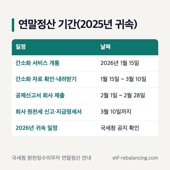 연말정산 기간(2025년 귀속): 간소화 서비스 개통 2026년 1월 15일, 간소화 자료 확인·내려받기 1월 15일~3월 10일, 공제신고서 회사 제출 2월 1일~2월 28일, 회사 원천세 신고·지급명세서 3월 10일까지, 2026년 귀속 일정은 국세청 공지 확인