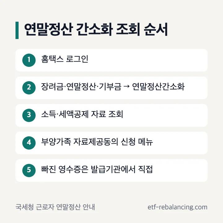 연말정산 간소화 조회 순서: 홈택스 로그인, 장려금·연말정산·기부금 → 연말정산간소화, 소득·세액공제 자료 조회, 부양가족 자료제공동의 신청 메뉴, 빠진 영수증은 발급기관에서 직접