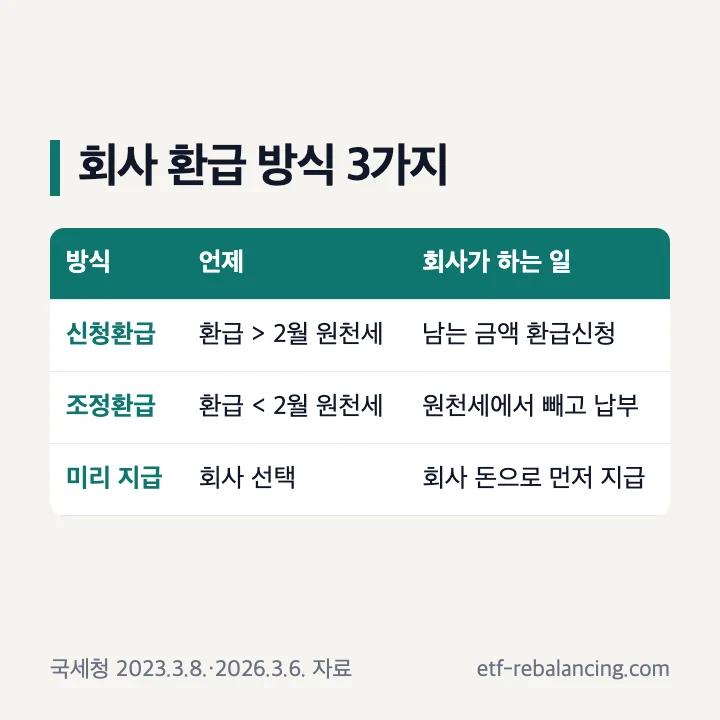 회사 연말정산 환급 방식 3가지: 신청환급은 환급액이 2월 원천세보다 클 때 남는 금액 환급신청, 조정환급은 작을 때 원천세에서 빼고 납부, 미리 지급은 회사 돈으로 먼저 지급