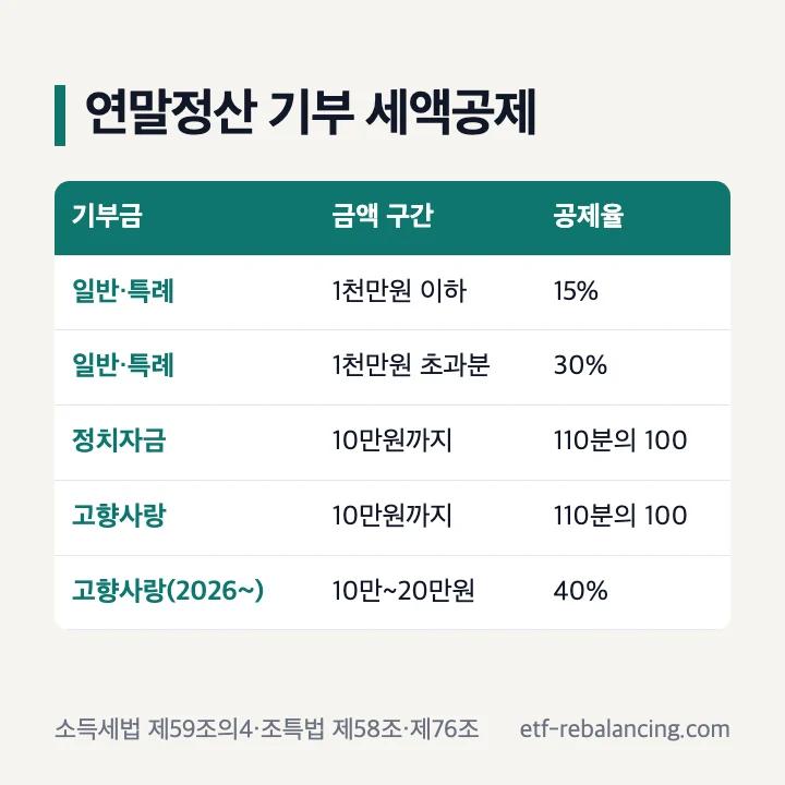 연말정산 기부 세액공제: 일반·특례기부금 1천만원 이하 15%, 1천만원 초과분 30%, 정치자금 10만원까지 110분의 100, 고향사랑 10만원까지 110분의 100, 2026년부터 고향사랑 10만~20만원 40%