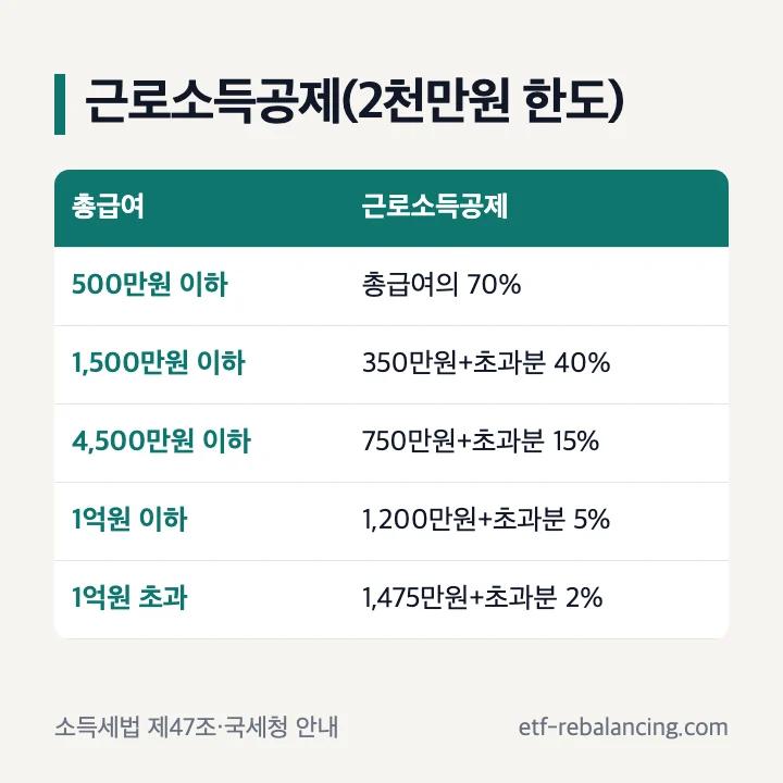 근로소득공제(2천만원 한도): 총급여 500만원 이하 70%, 1,500만원 이하 350만원+초과분 40%, 4,500만원 이하 750만원+초과분 15%, 1억원 이하 1,200만원+초과분 5%, 1억원 초과 1,475만원+초과분 2%