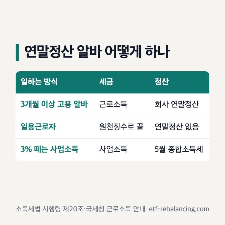 연말정산 알바: 3개월 이상 고용 알바는 근로소득으로 회사 연말정산, 일용근로자는 원천징수로 끝나 연말정산 없음, 3% 떼는 사업소득은 5월 종합소득세