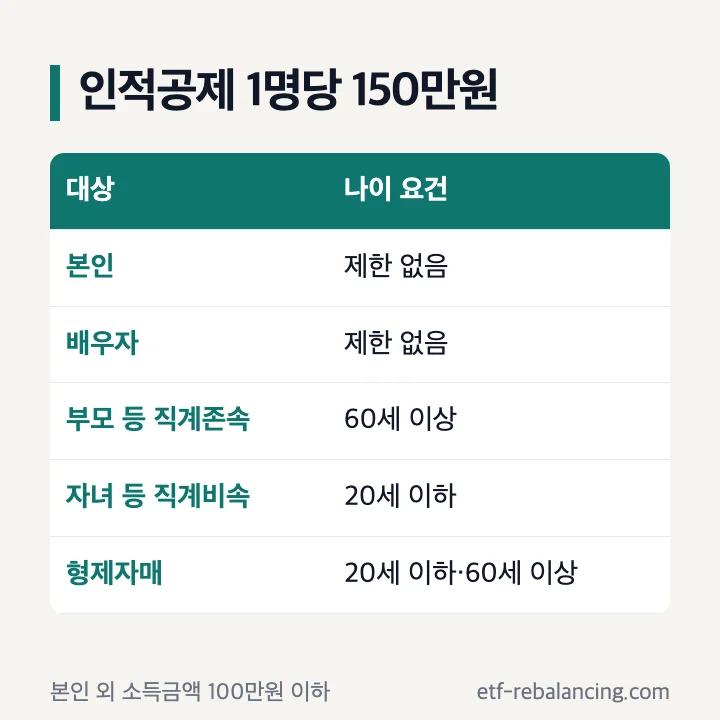 인적공제 1명당 150만원 대상: 본인·배우자 나이 제한 없음, 부모 등 직계존속 60세 이상, 자녀 등 직계비속 20세 이하, 형제자매 20세 이하 또는 60세 이상, 본인 외 소득금액 100만원 이하