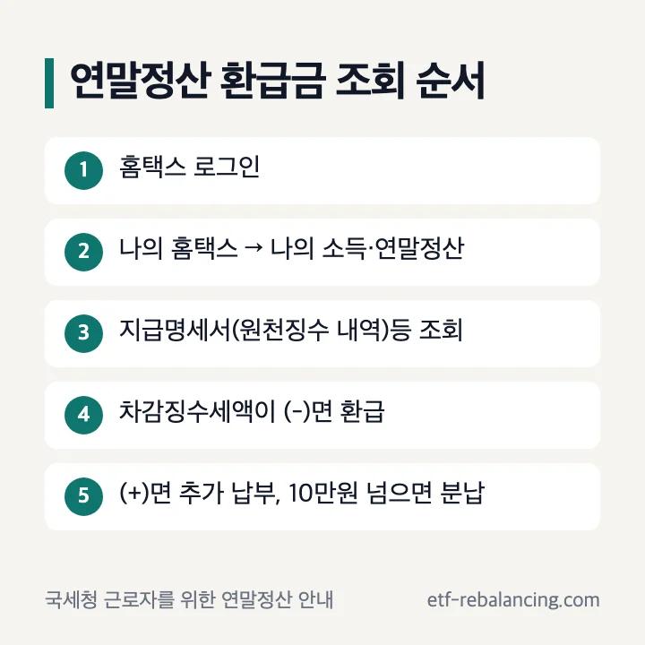 연말정산 환급금 조회 순서: 홈택스 로그인, 나의 홈택스 → 나의 소득·연말정산, 지급명세서(원천징수 내역)등 조회, 차감징수세액이 (-)면 환급, (+)면 추가 납부하고 10만원 넘으면 분납