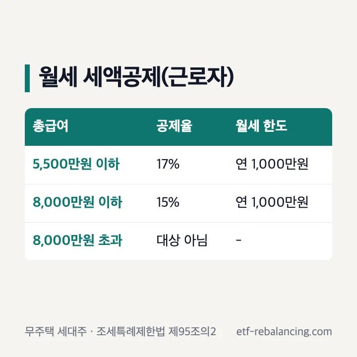 월세 세액공제(근로자): 총급여 5,500만원 이하 17%, 8,000만원 이하 15%, 월세 한도 연 1,000만원, 8,000만원 초과는 대상 아님
