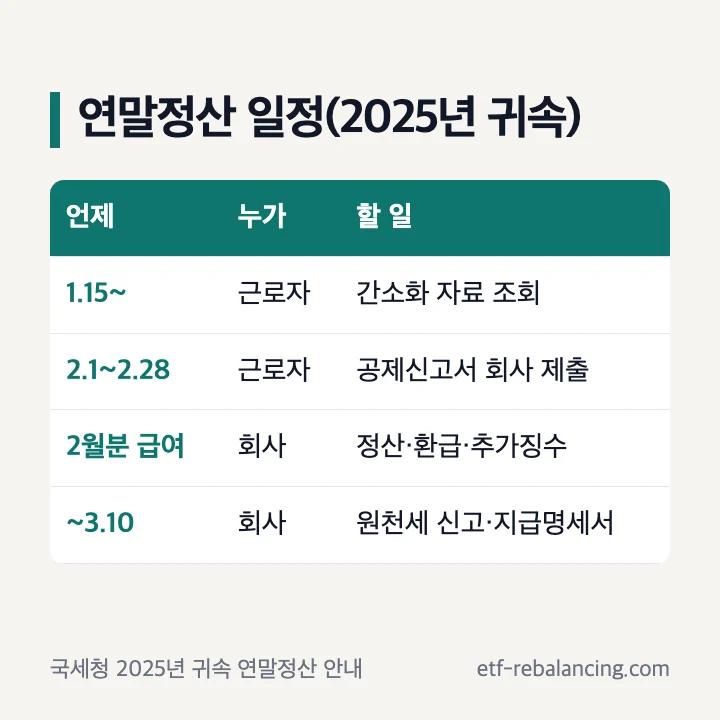 연말정산 일정(2025년 귀속): 1월 15일부터 근로자 간소화 자료 조회, 2월 1~28일 공제신고서 회사 제출, 2월분 급여 때 회사 정산, 3월 10일까지 원천세 신고와 지급명세서 제출