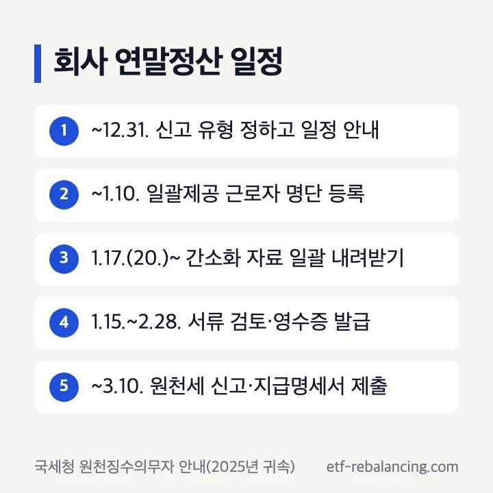 회사 연말정산 일정(2025년 귀속): 12월 31일까지 신고 유형 선택과 일정 안내, 1월 10일까지 일괄제공 근로자 명단 등록, 1월 17일(20일)부터 간소화 자료 일괄 내려받기, 1월 15일~2월 28일 서류 검토·원천징수영수증 발급, 3월 10일까지 원천세 신고·지급명세서 제출